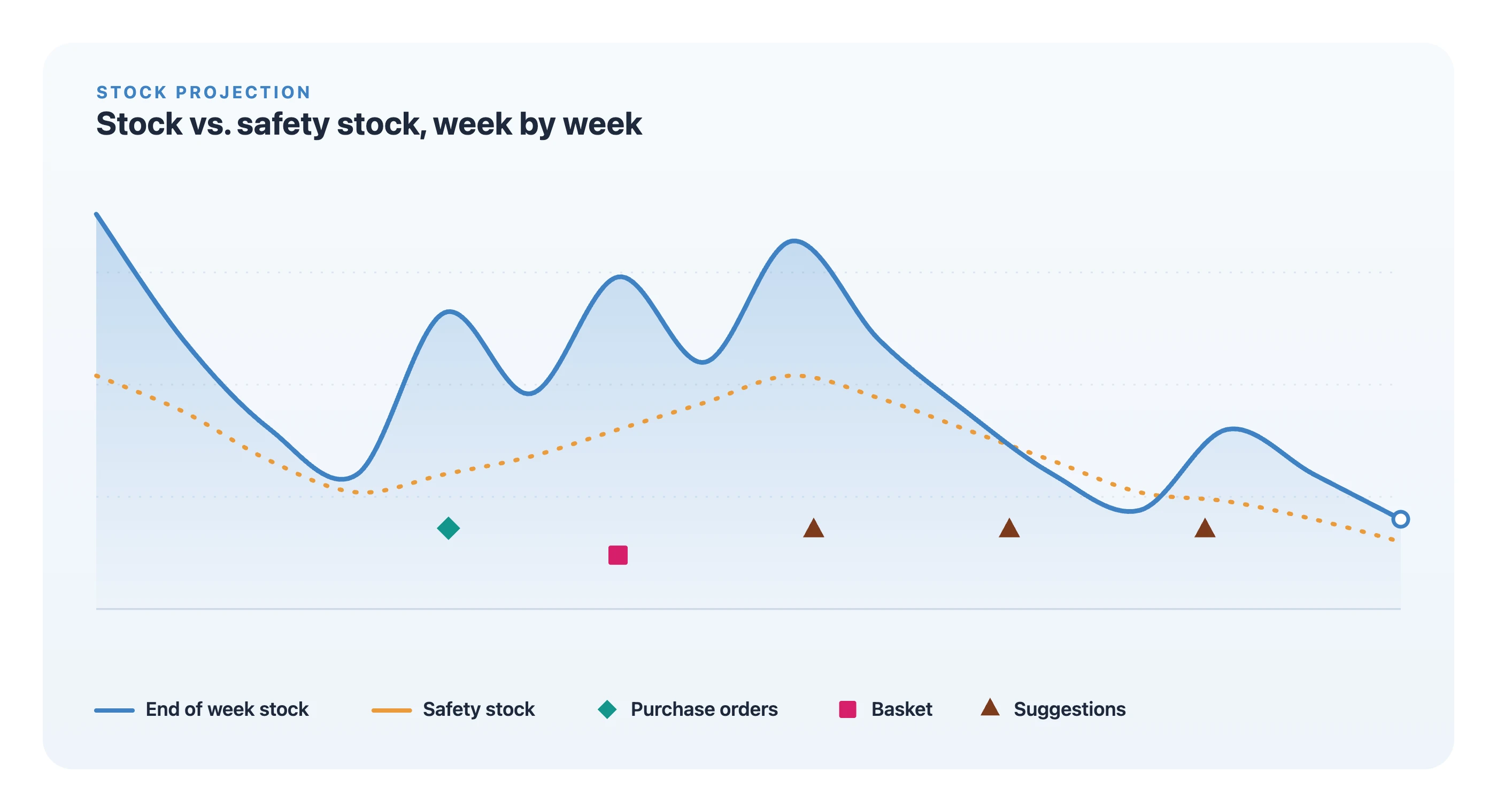 Stock Projection and Safety Stock: Seeing the Next 52 Weeks Before They Happen